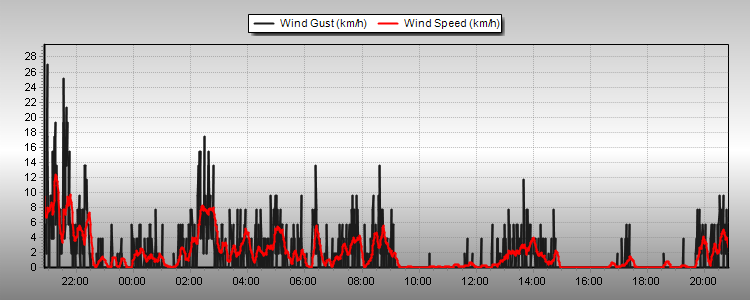 Wind Speed