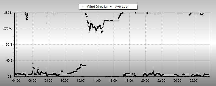 Wind Direction